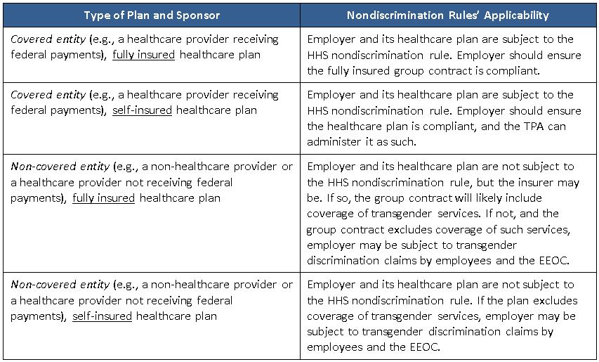 Hhs Regulations No More Health Plan Discrimination Based On Gender 3201